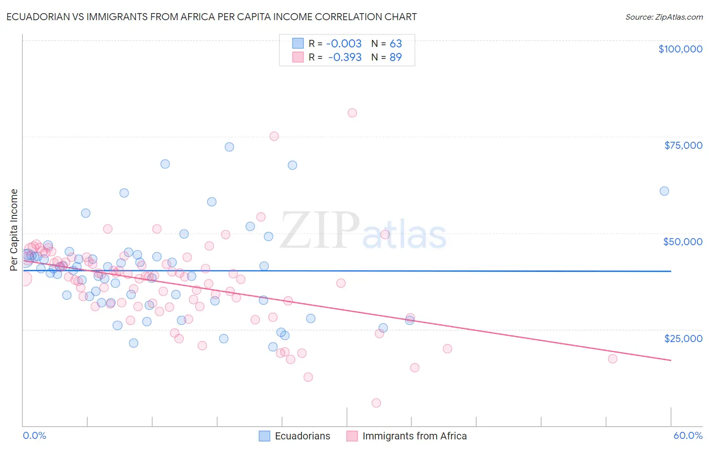 Ecuadorian vs Immigrants from Africa Per Capita Income