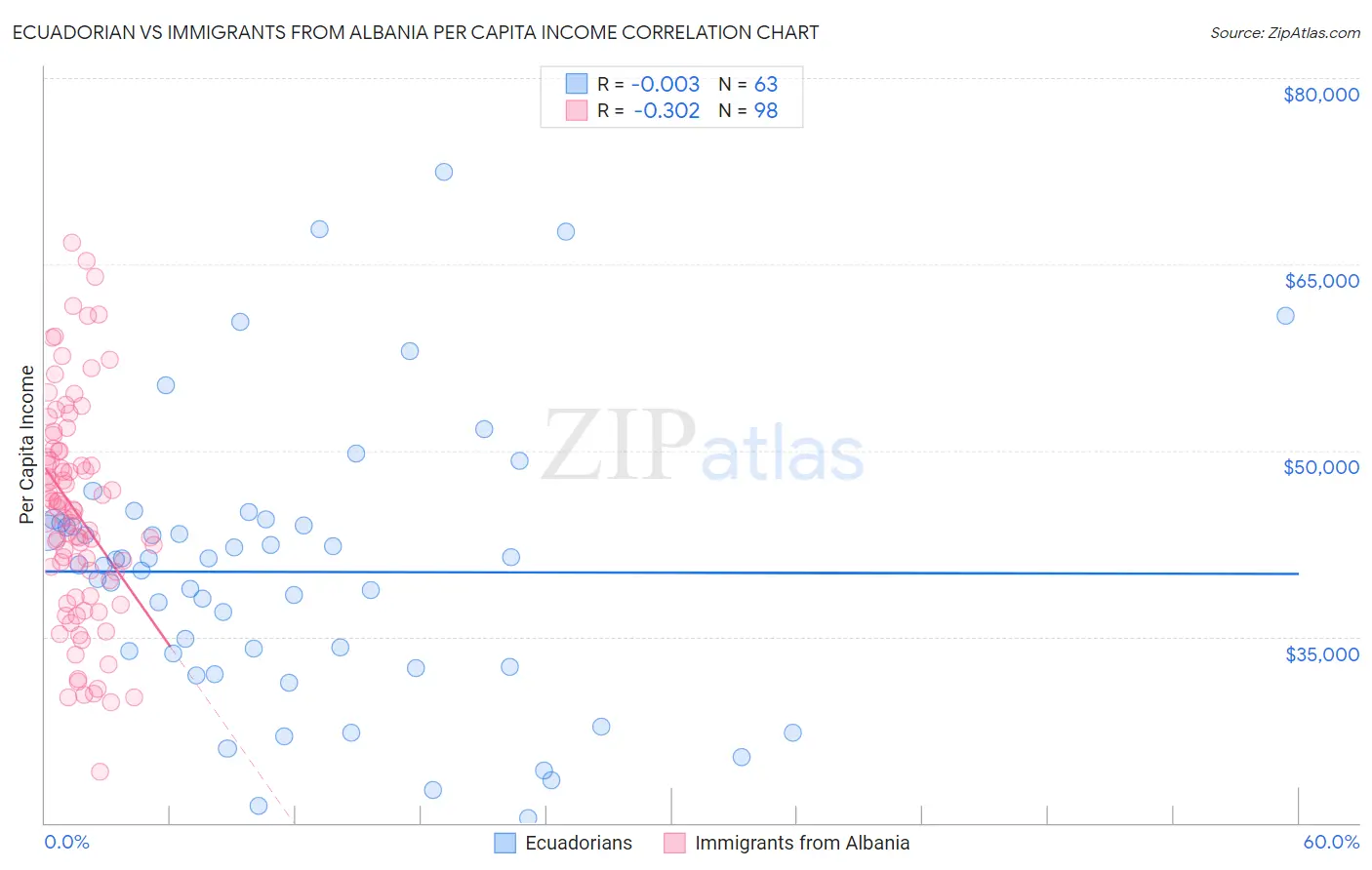 Ecuadorian vs Immigrants from Albania Per Capita Income