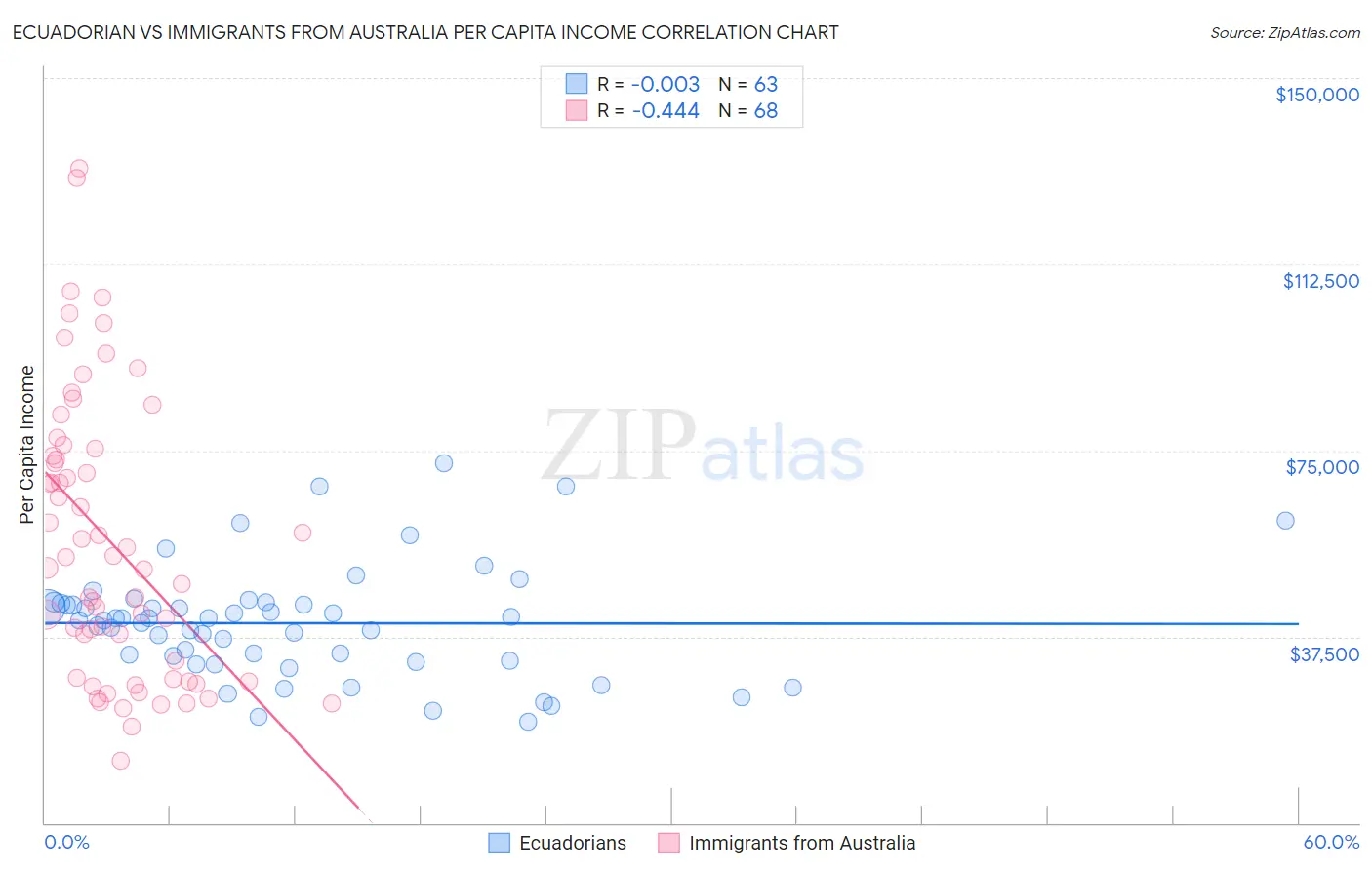 Ecuadorian vs Immigrants from Australia Per Capita Income