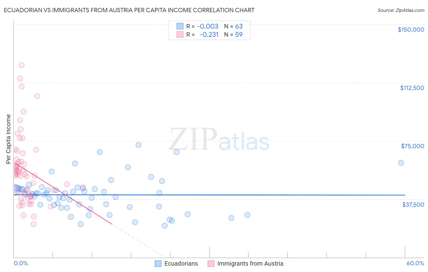 Ecuadorian vs Immigrants from Austria Per Capita Income