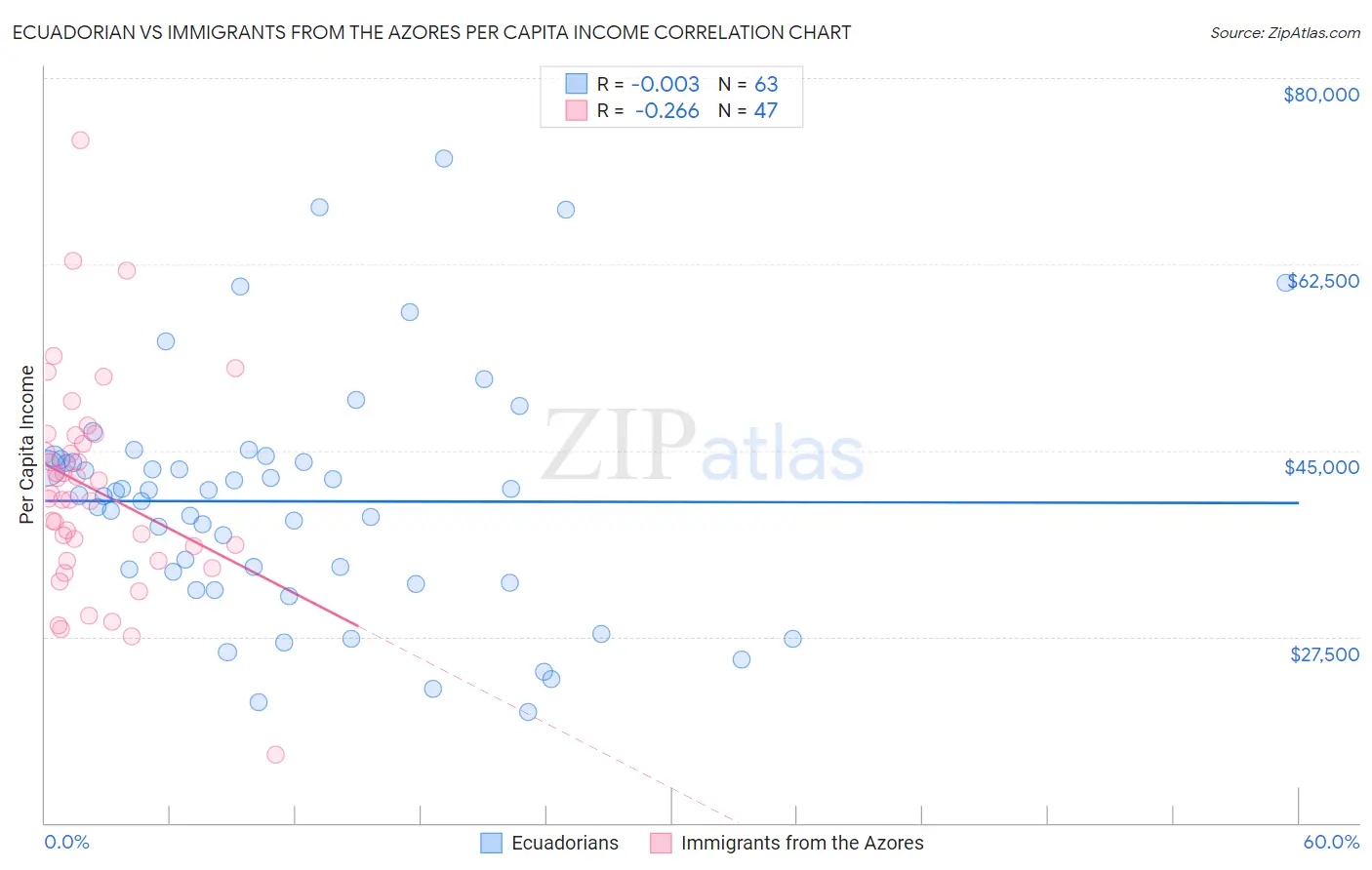 Ecuadorian vs Immigrants from the Azores Per Capita Income