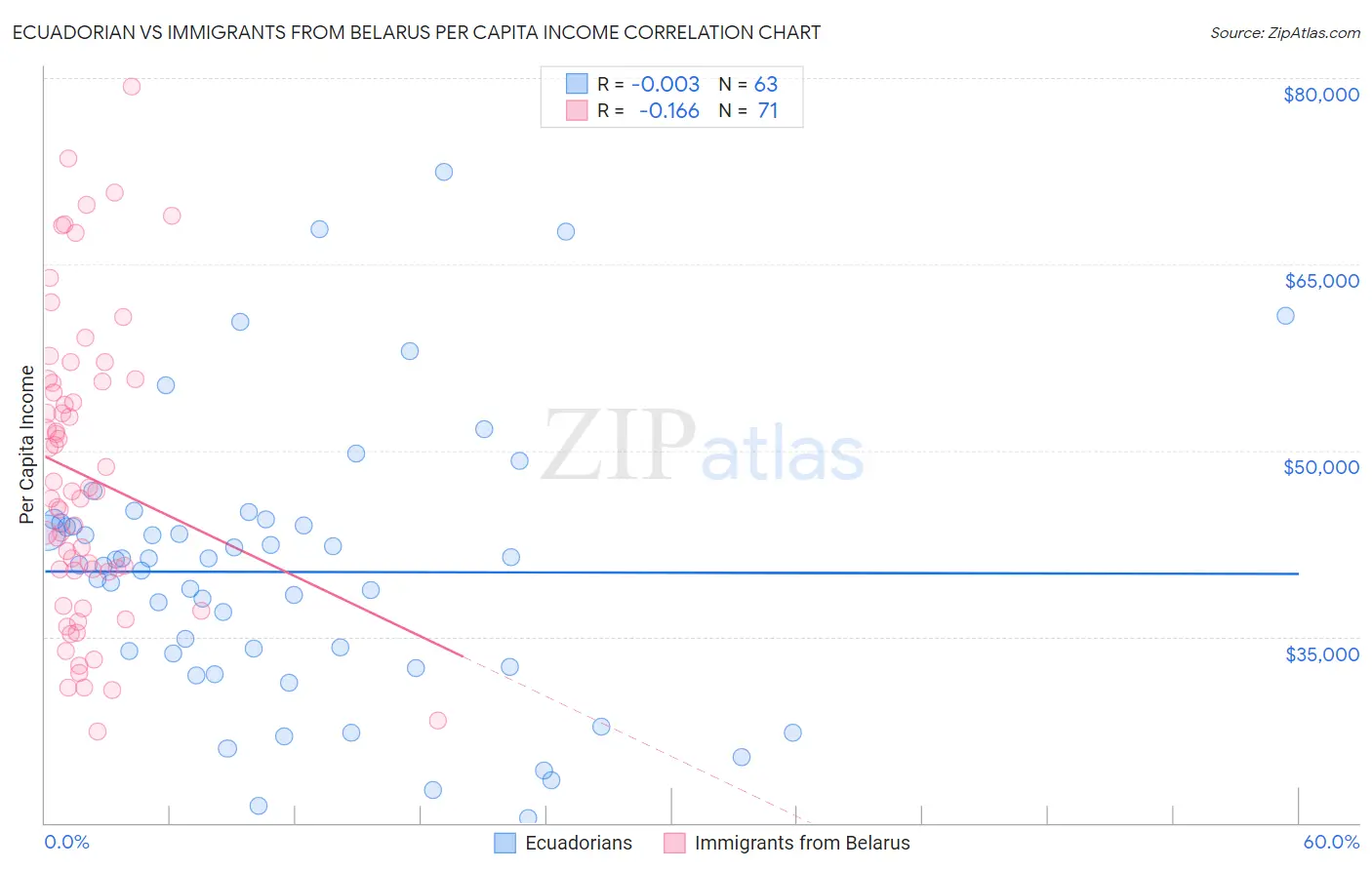 Ecuadorian vs Immigrants from Belarus Per Capita Income