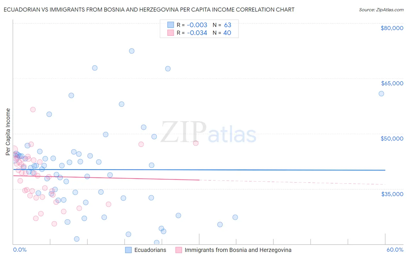 Ecuadorian vs Immigrants from Bosnia and Herzegovina Per Capita Income