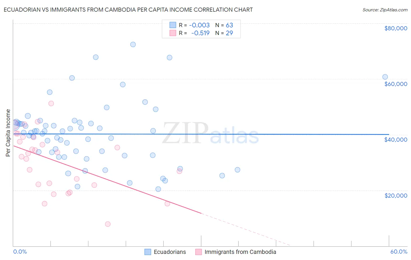 Ecuadorian vs Immigrants from Cambodia Per Capita Income