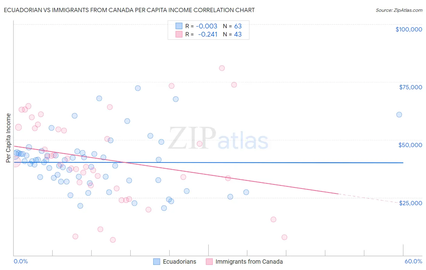 Ecuadorian vs Immigrants from Canada Per Capita Income