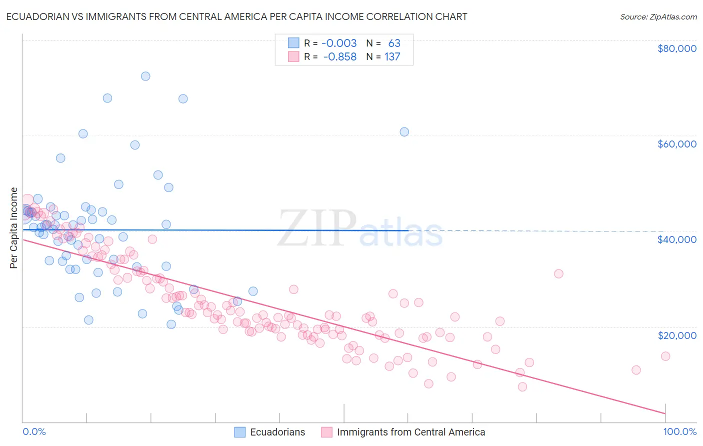 Ecuadorian vs Immigrants from Central America Per Capita Income