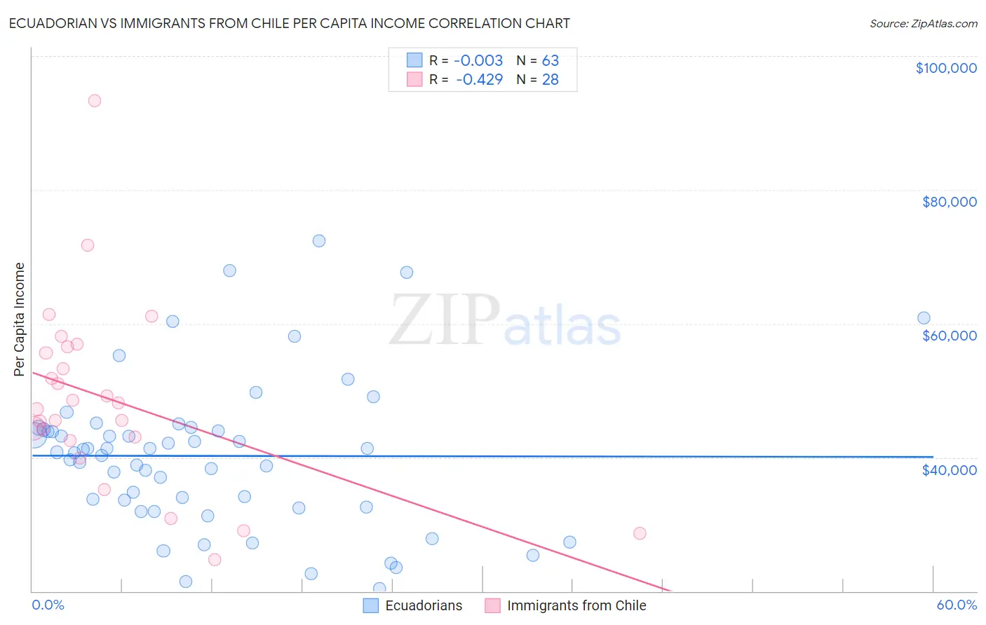 Ecuadorian vs Immigrants from Chile Per Capita Income