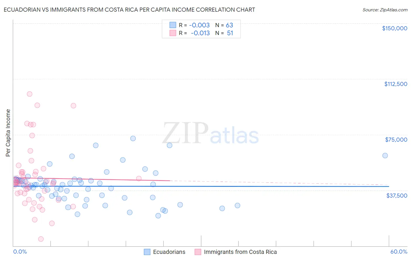 Ecuadorian vs Immigrants from Costa Rica Per Capita Income