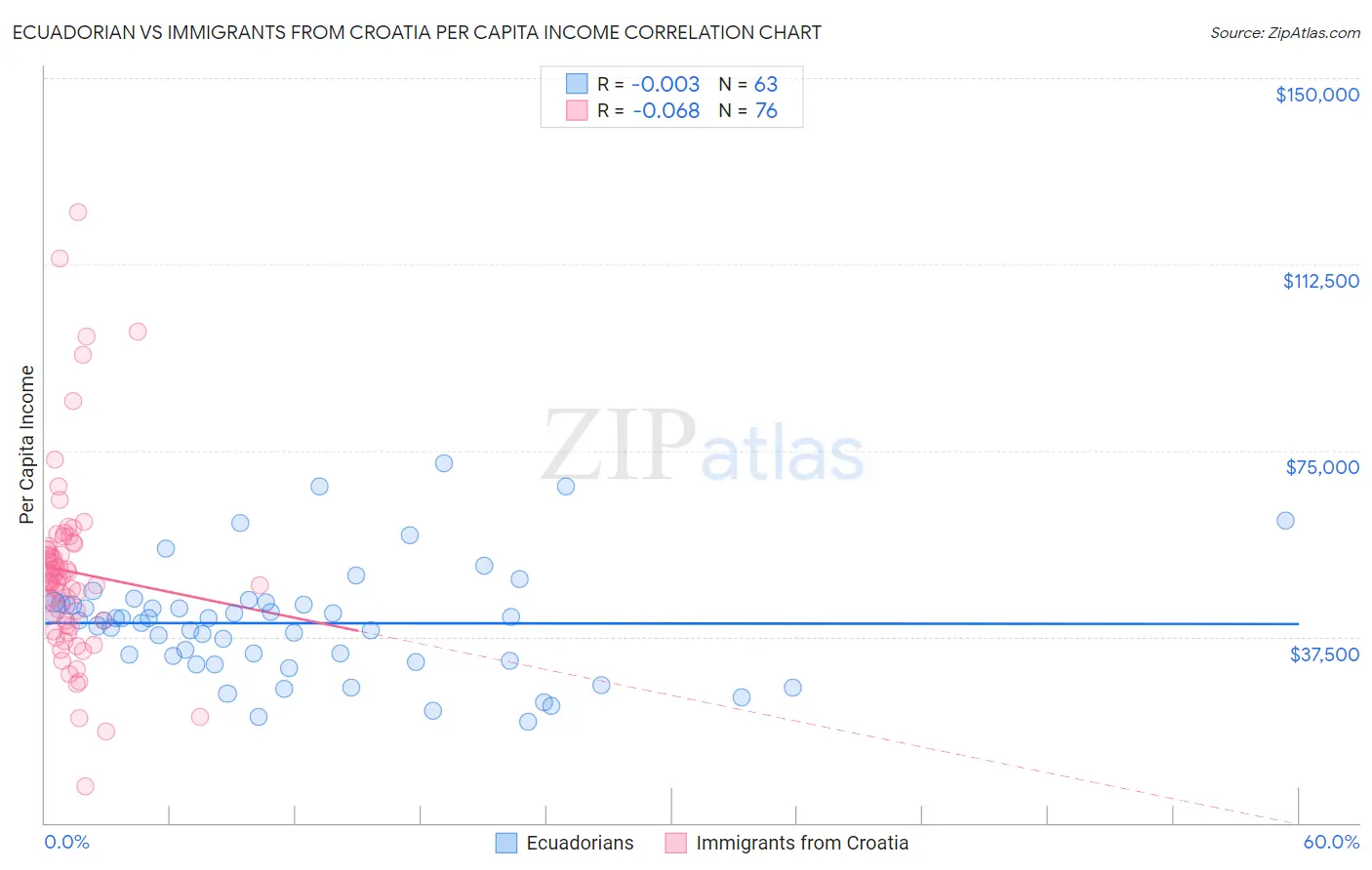 Ecuadorian vs Immigrants from Croatia Per Capita Income
