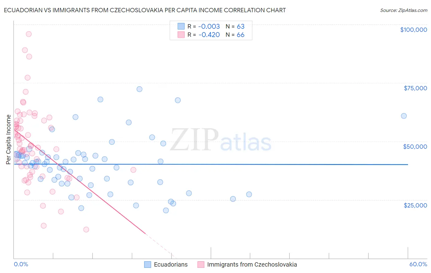 Ecuadorian vs Immigrants from Czechoslovakia Per Capita Income