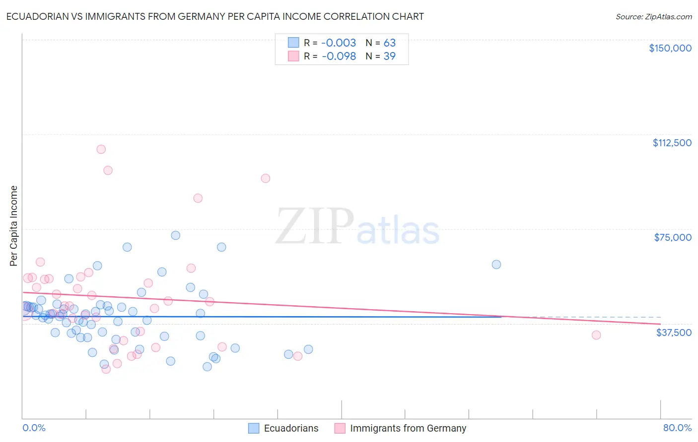 Ecuadorian vs Immigrants from Germany Per Capita Income