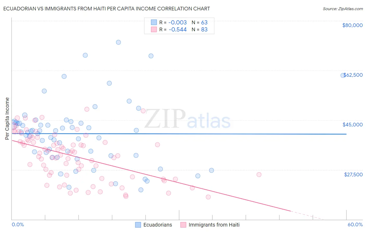Ecuadorian vs Immigrants from Haiti Per Capita Income
