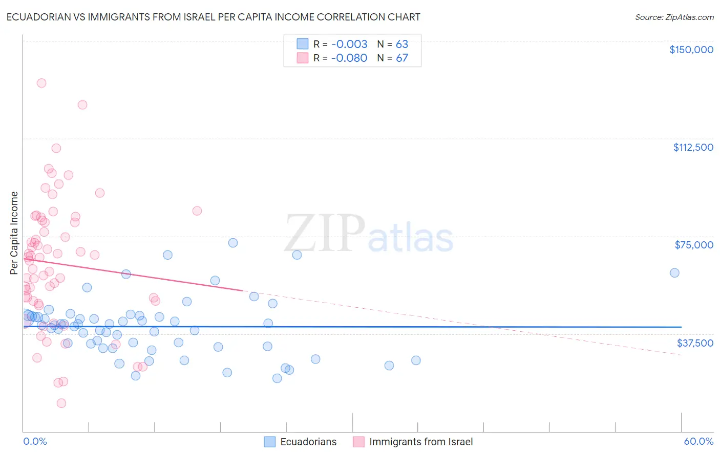 Ecuadorian vs Immigrants from Israel Per Capita Income