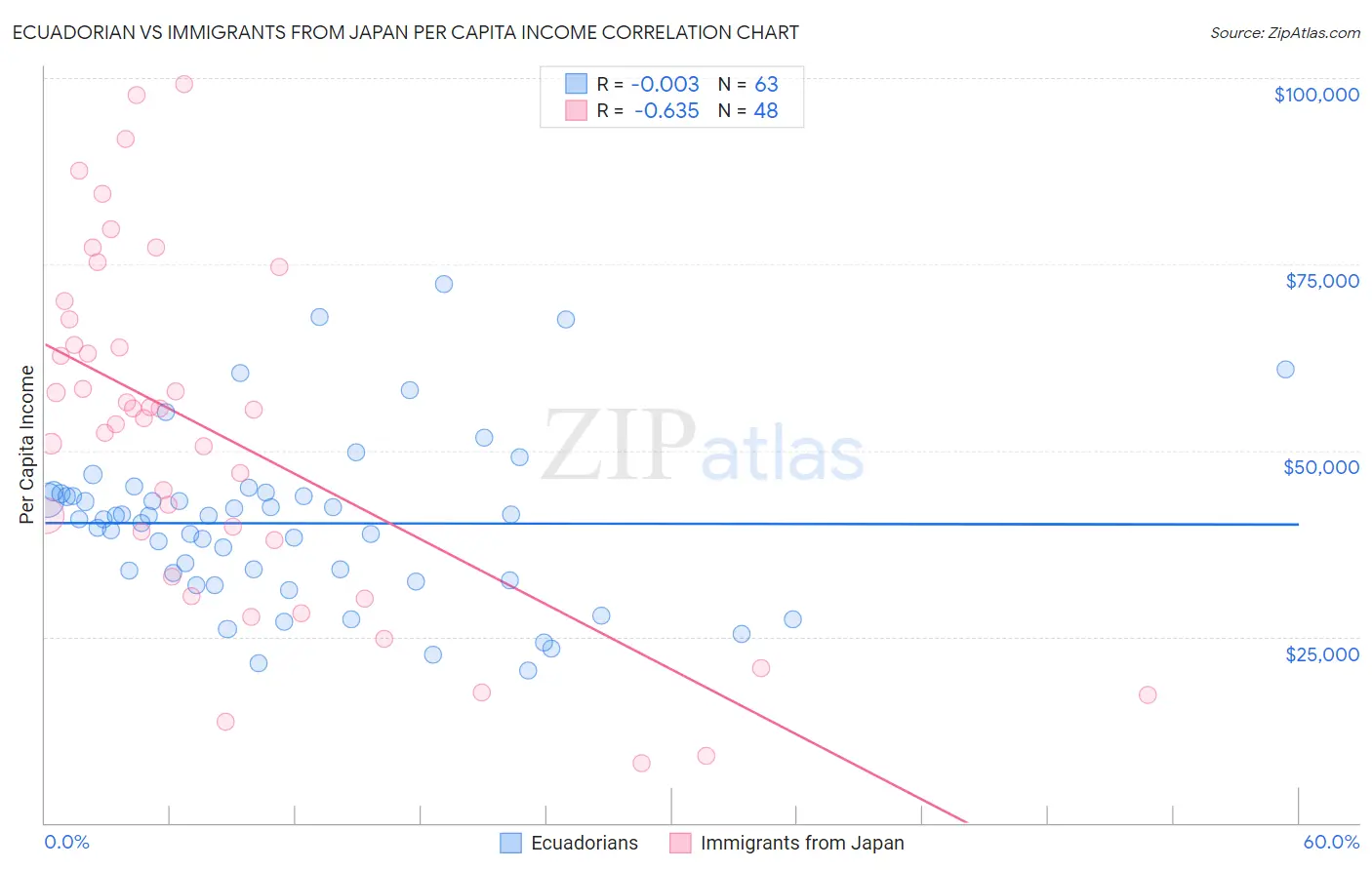 Ecuadorian vs Immigrants from Japan Per Capita Income