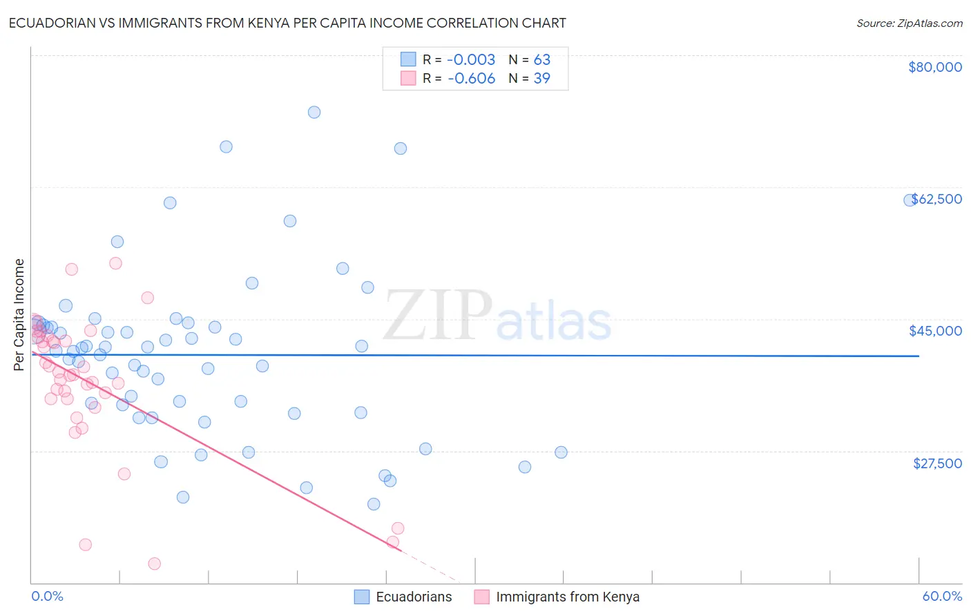 Ecuadorian vs Immigrants from Kenya Per Capita Income