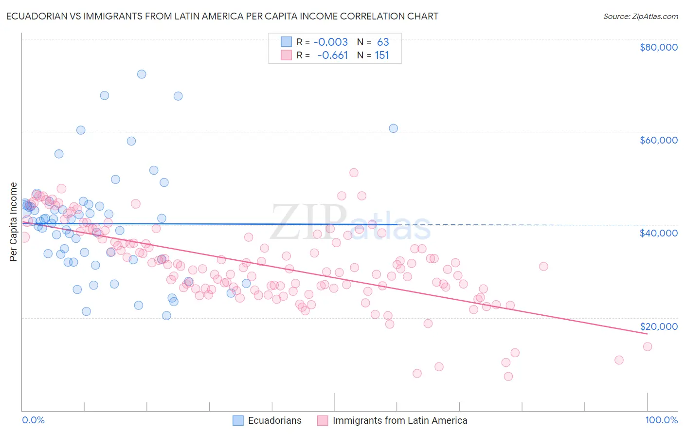 Ecuadorian vs Immigrants from Latin America Per Capita Income