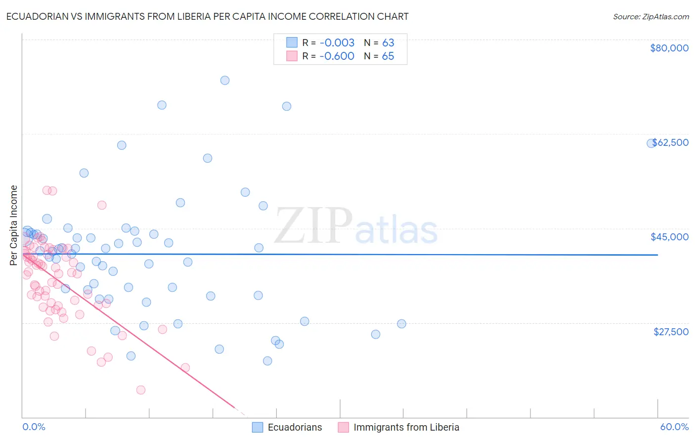 Ecuadorian vs Immigrants from Liberia Per Capita Income