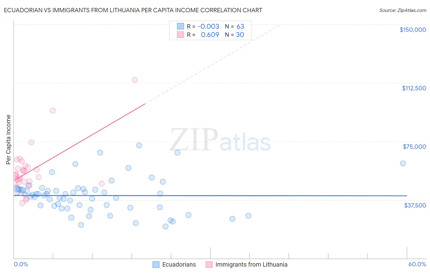 Ecuadorian vs Immigrants from Lithuania Per Capita Income