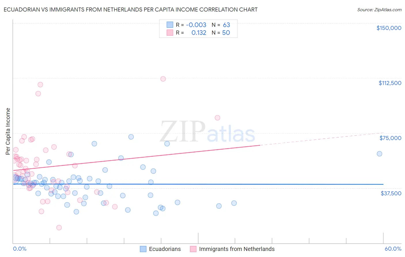 Ecuadorian vs Immigrants from Netherlands Per Capita Income