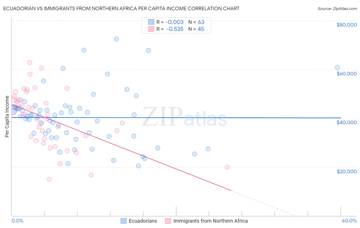 Ecuadorian vs Immigrants from Northern Africa Per Capita Income
