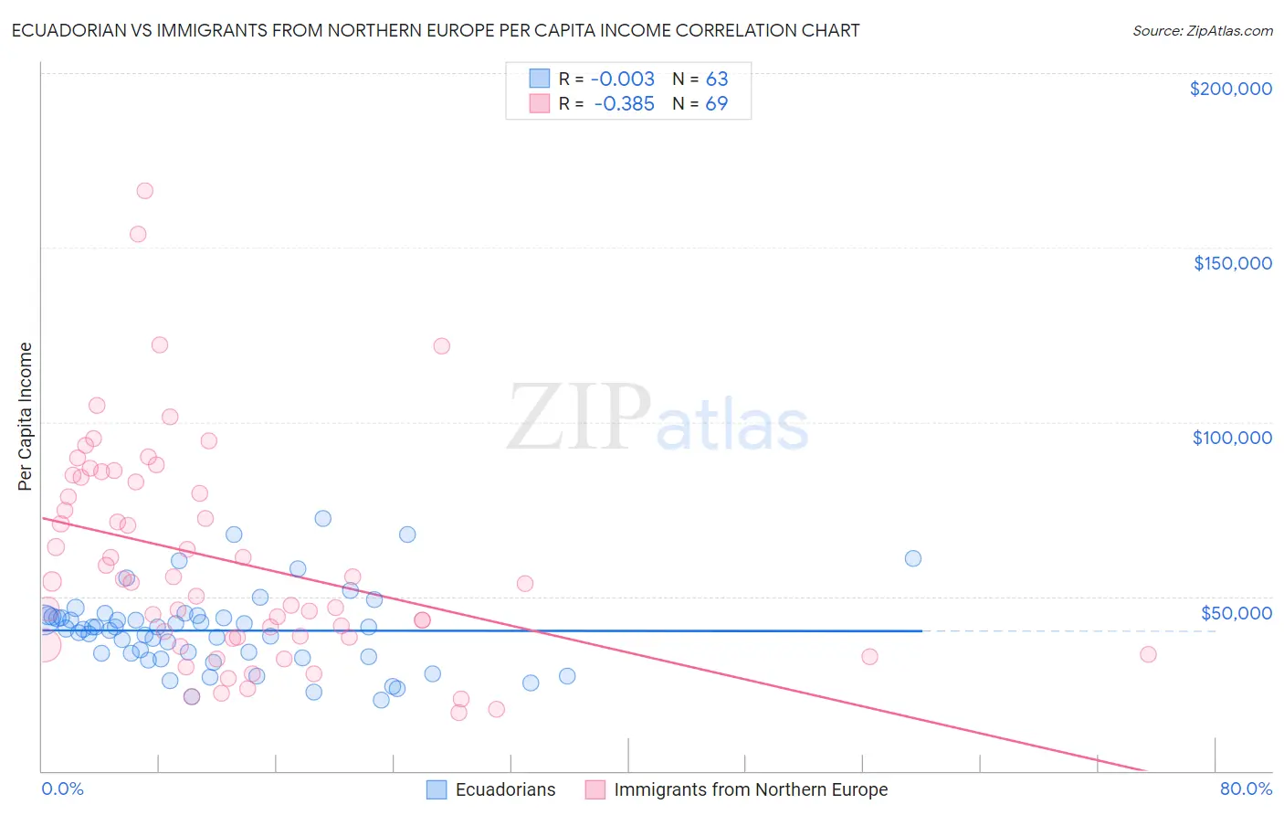 Ecuadorian vs Immigrants from Northern Europe Per Capita Income