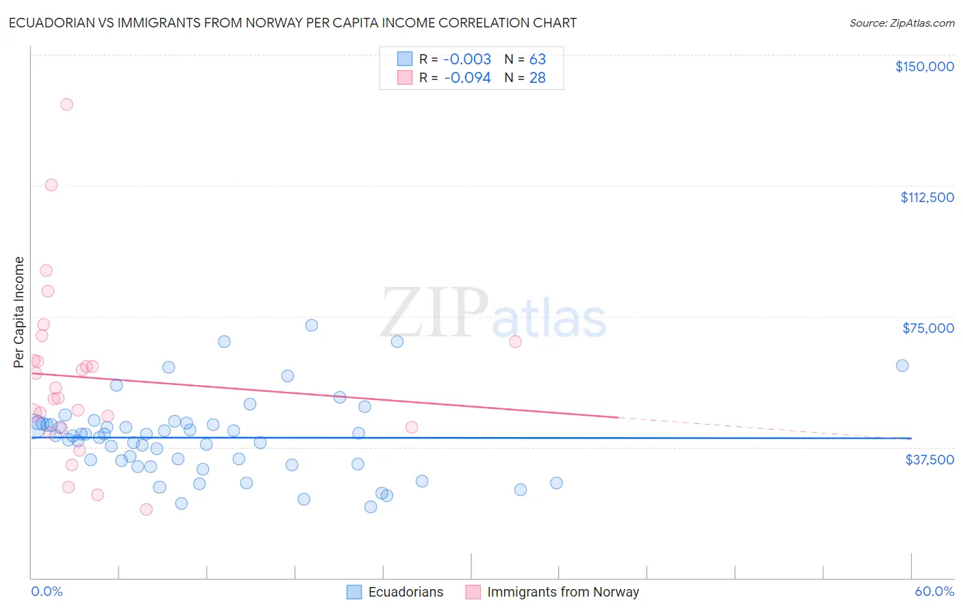 Ecuadorian vs Immigrants from Norway Per Capita Income