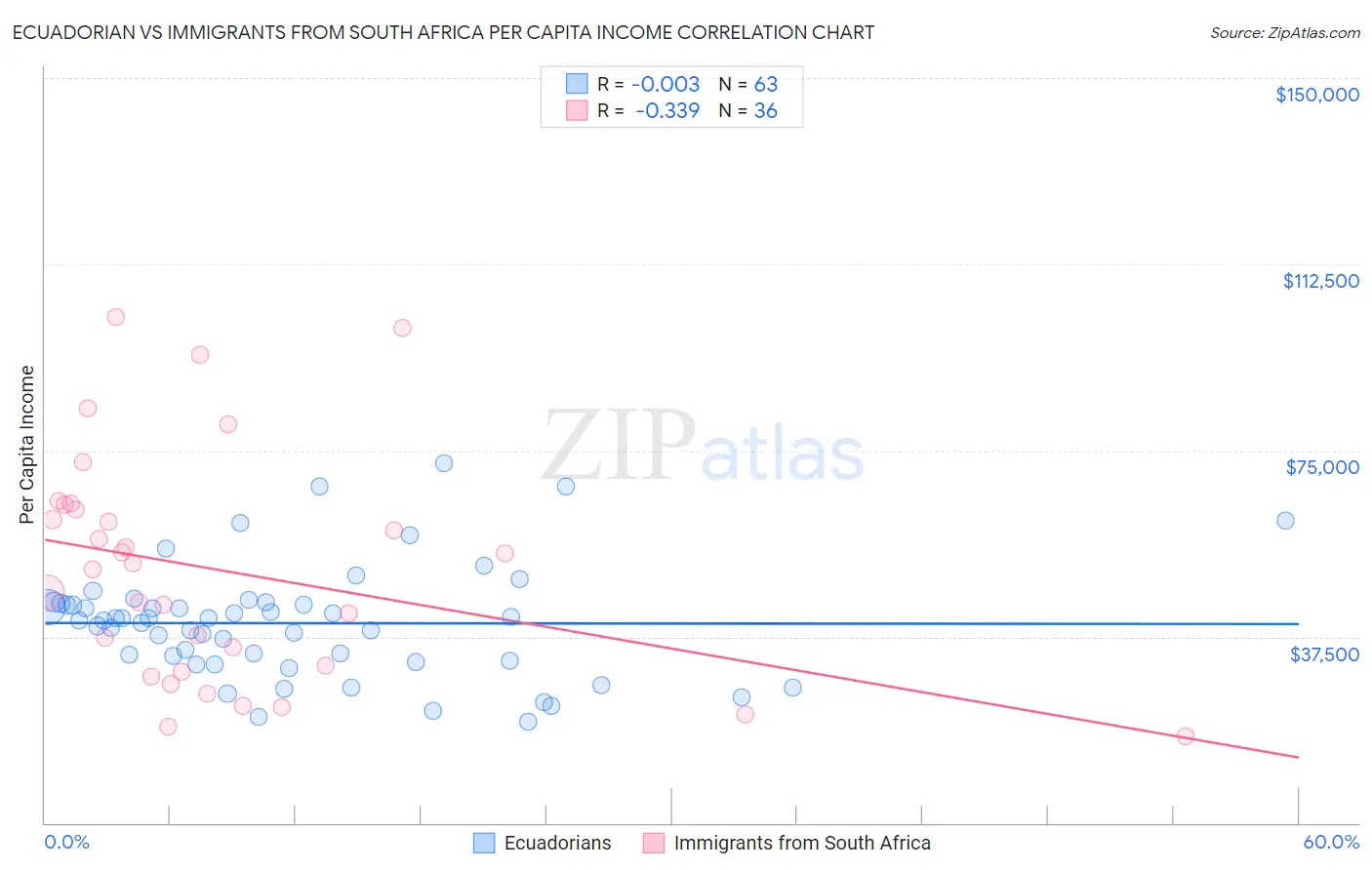 Ecuadorian vs Immigrants from South Africa Per Capita Income