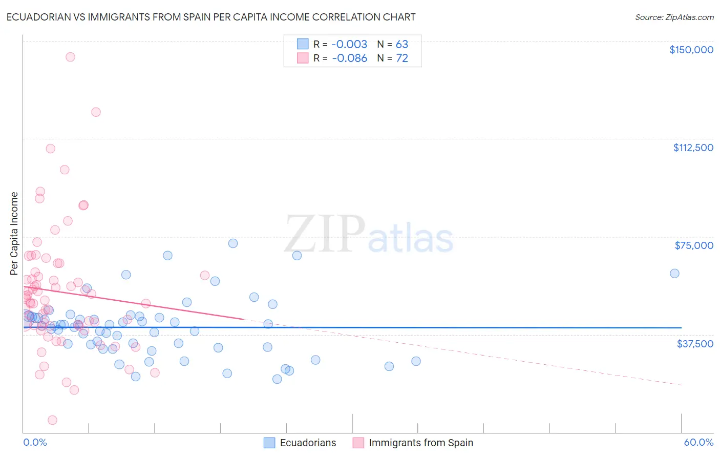 Ecuadorian vs Immigrants from Spain Per Capita Income