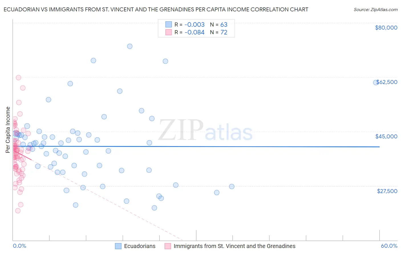 Ecuadorian vs Immigrants from St. Vincent and the Grenadines Per Capita Income