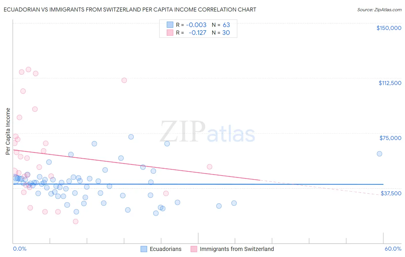 Ecuadorian vs Immigrants from Switzerland Per Capita Income