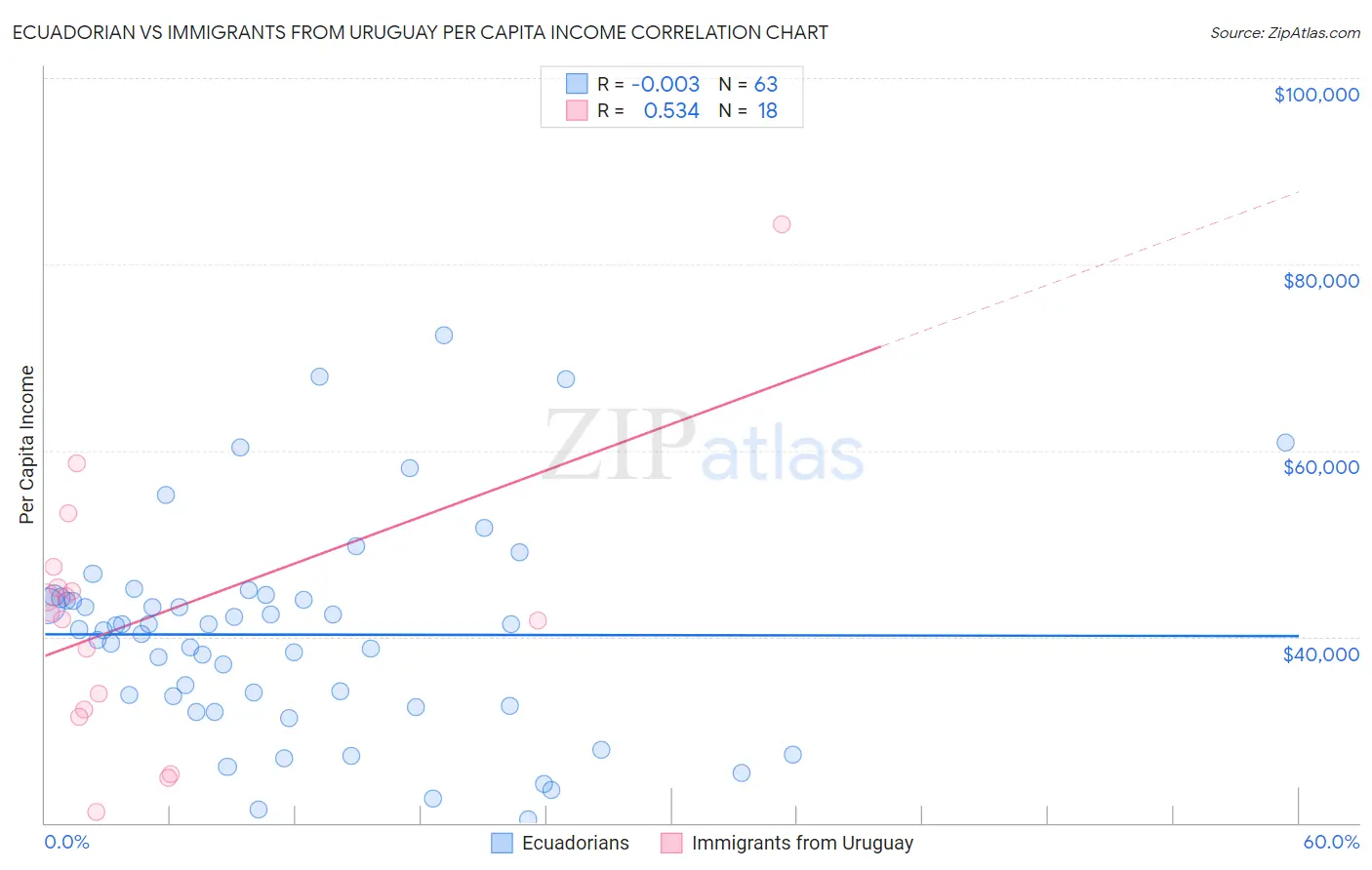 Ecuadorian vs Immigrants from Uruguay Per Capita Income