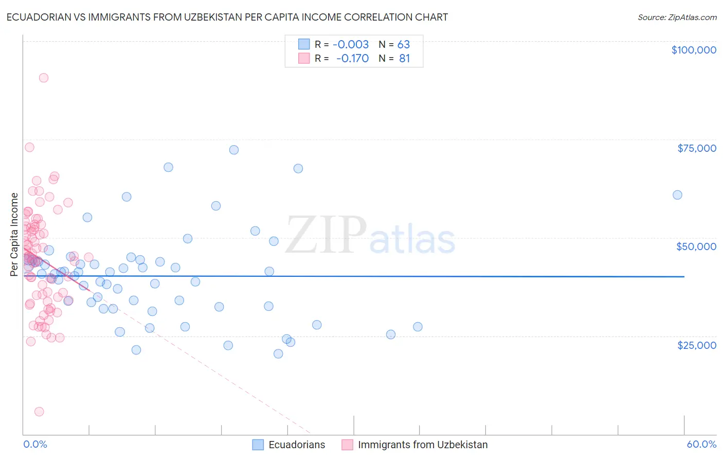 Ecuadorian vs Immigrants from Uzbekistan Per Capita Income