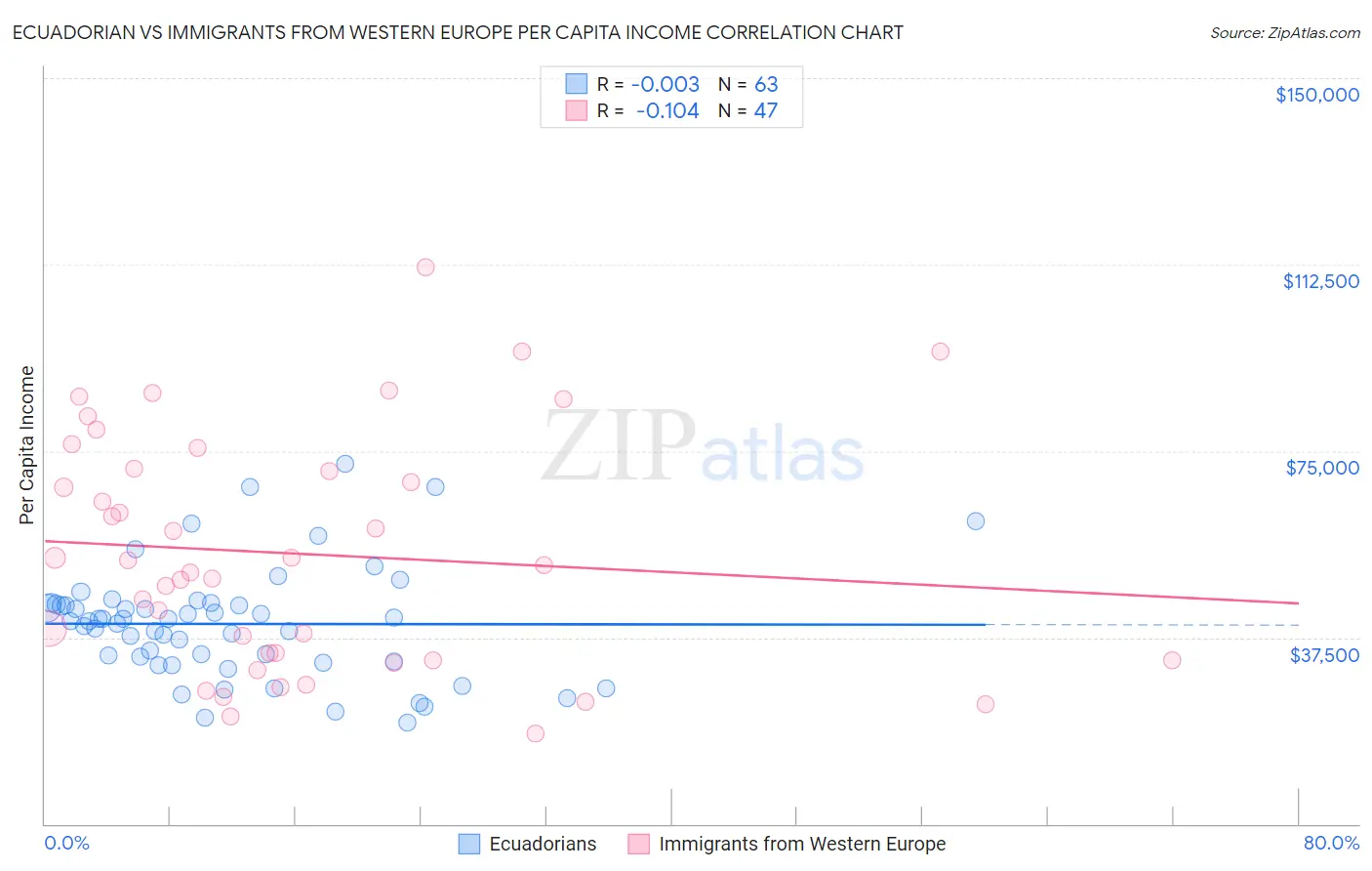 Ecuadorian vs Immigrants from Western Europe Per Capita Income