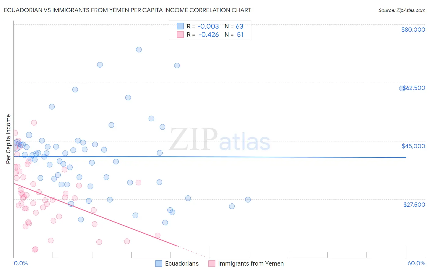 Ecuadorian vs Immigrants from Yemen Per Capita Income