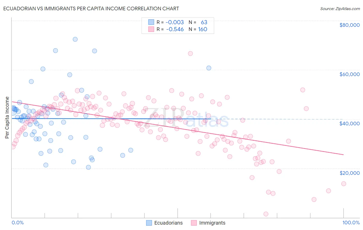 Ecuadorian vs Immigrants Per Capita Income