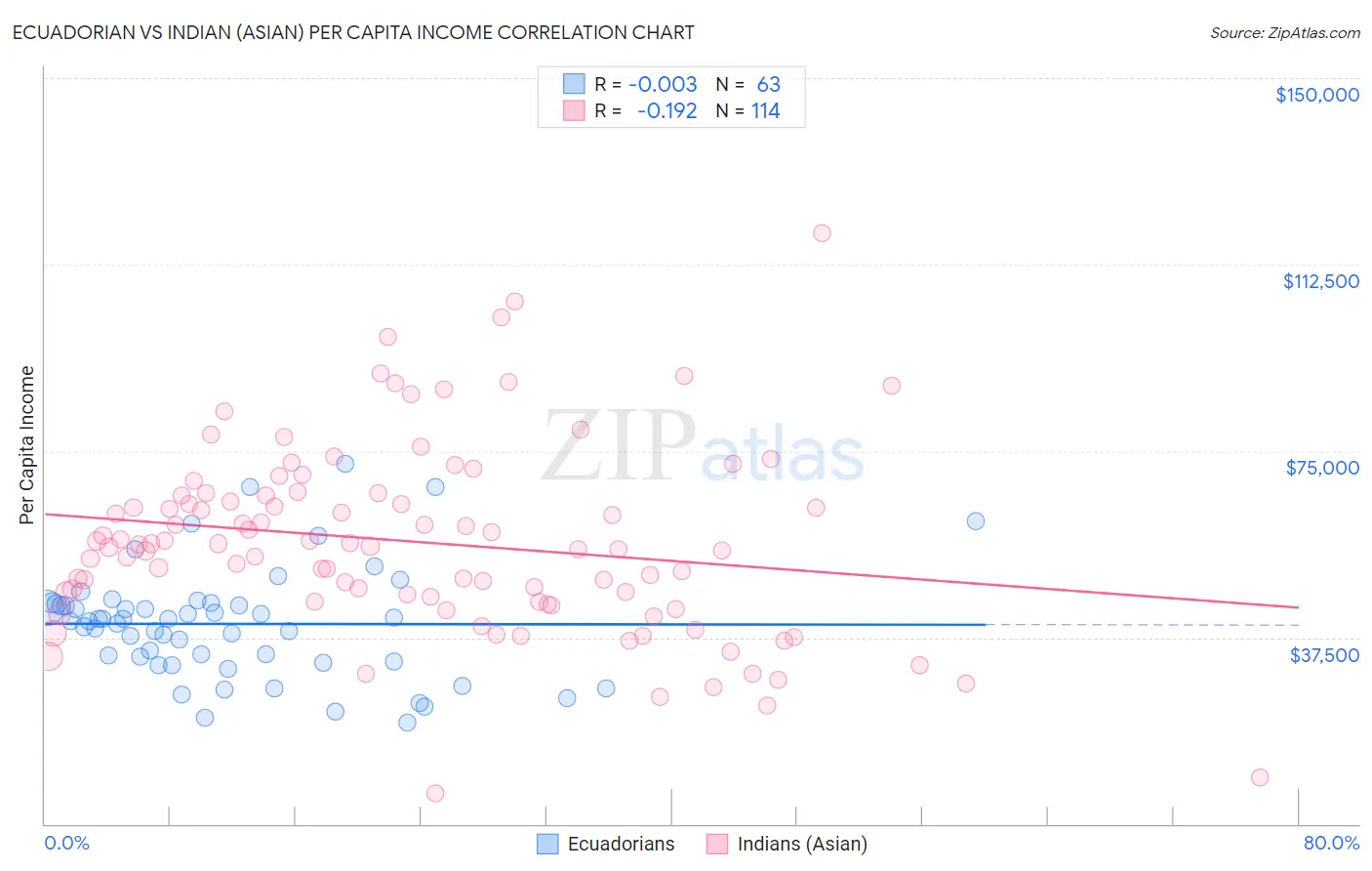 Ecuadorian vs Indian (Asian) Per Capita Income