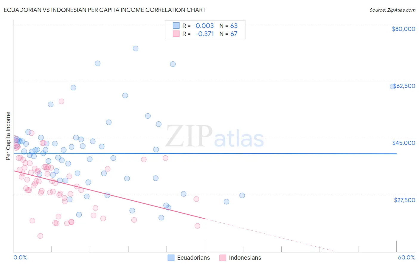 Ecuadorian vs Indonesian Per Capita Income