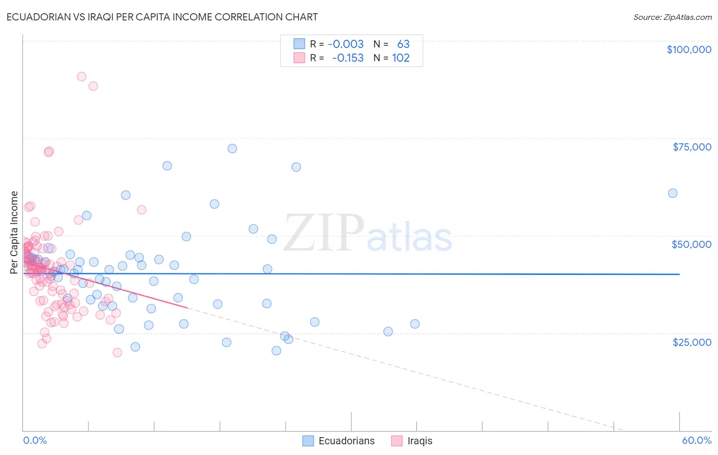 Ecuadorian vs Iraqi Per Capita Income