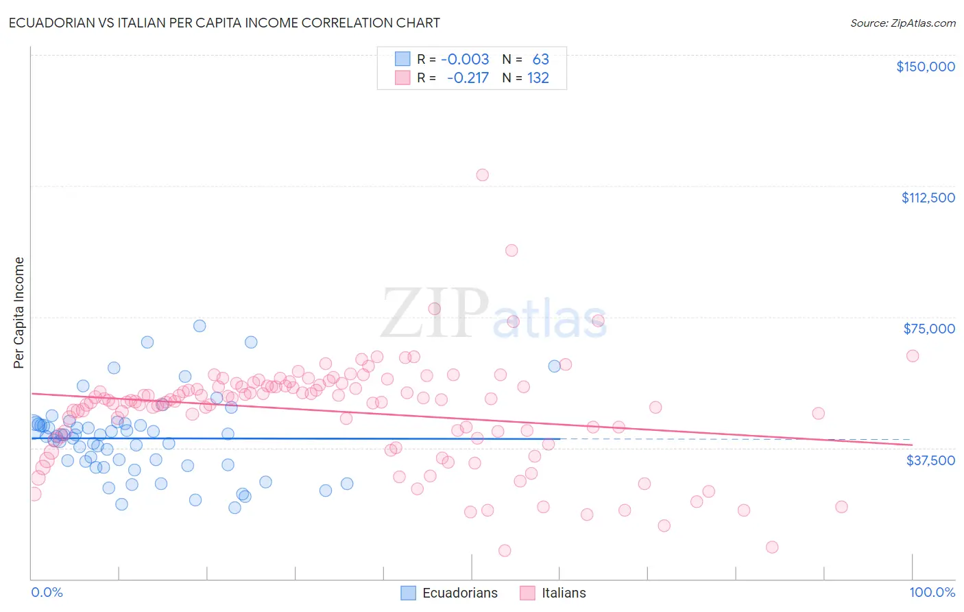 Ecuadorian vs Italian Per Capita Income