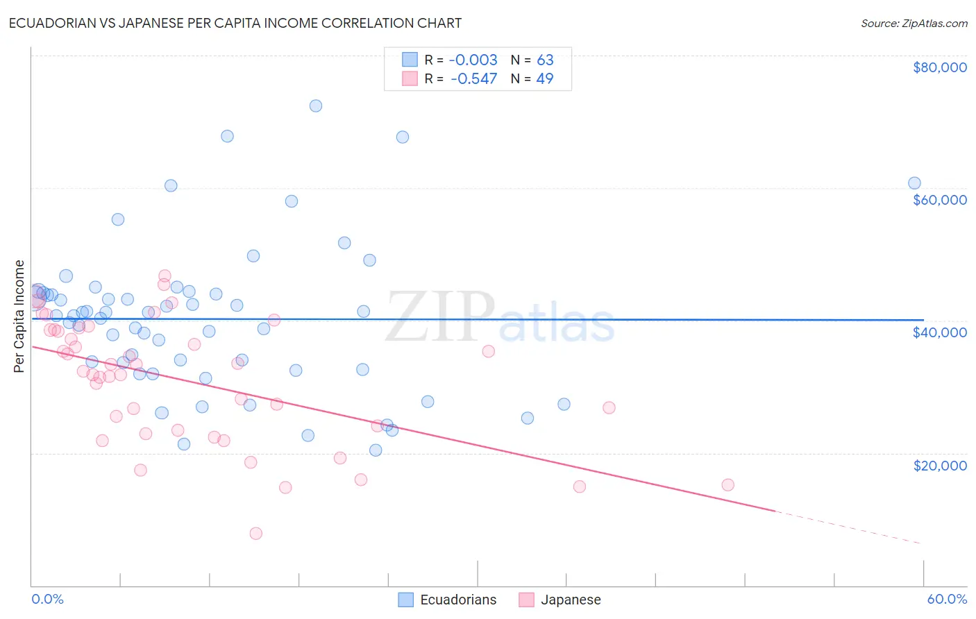 Ecuadorian vs Japanese Per Capita Income