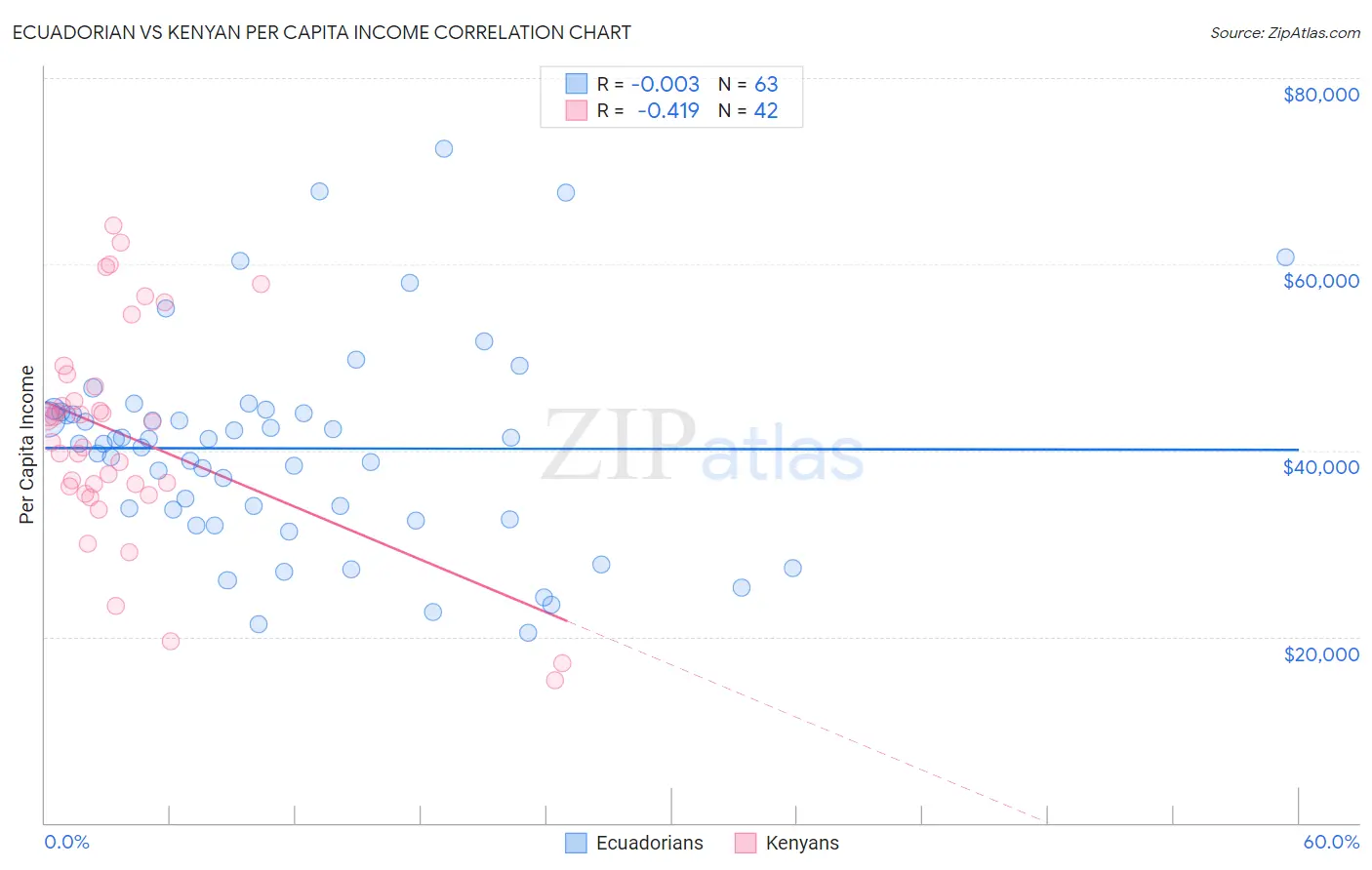 Ecuadorian vs Kenyan Per Capita Income