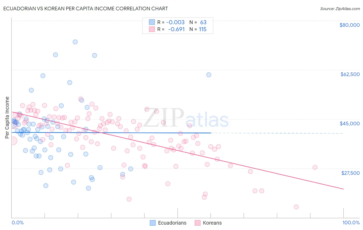 Ecuadorian vs Korean Per Capita Income