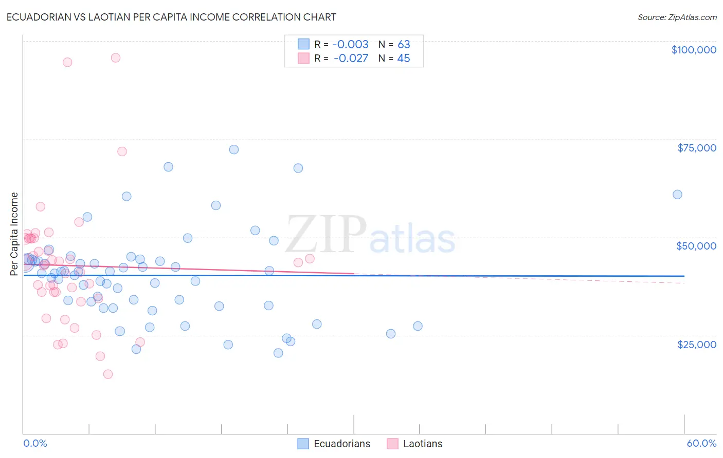 Ecuadorian vs Laotian Per Capita Income