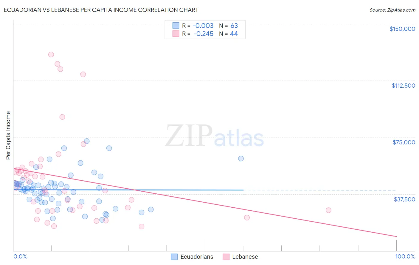 Ecuadorian vs Lebanese Per Capita Income