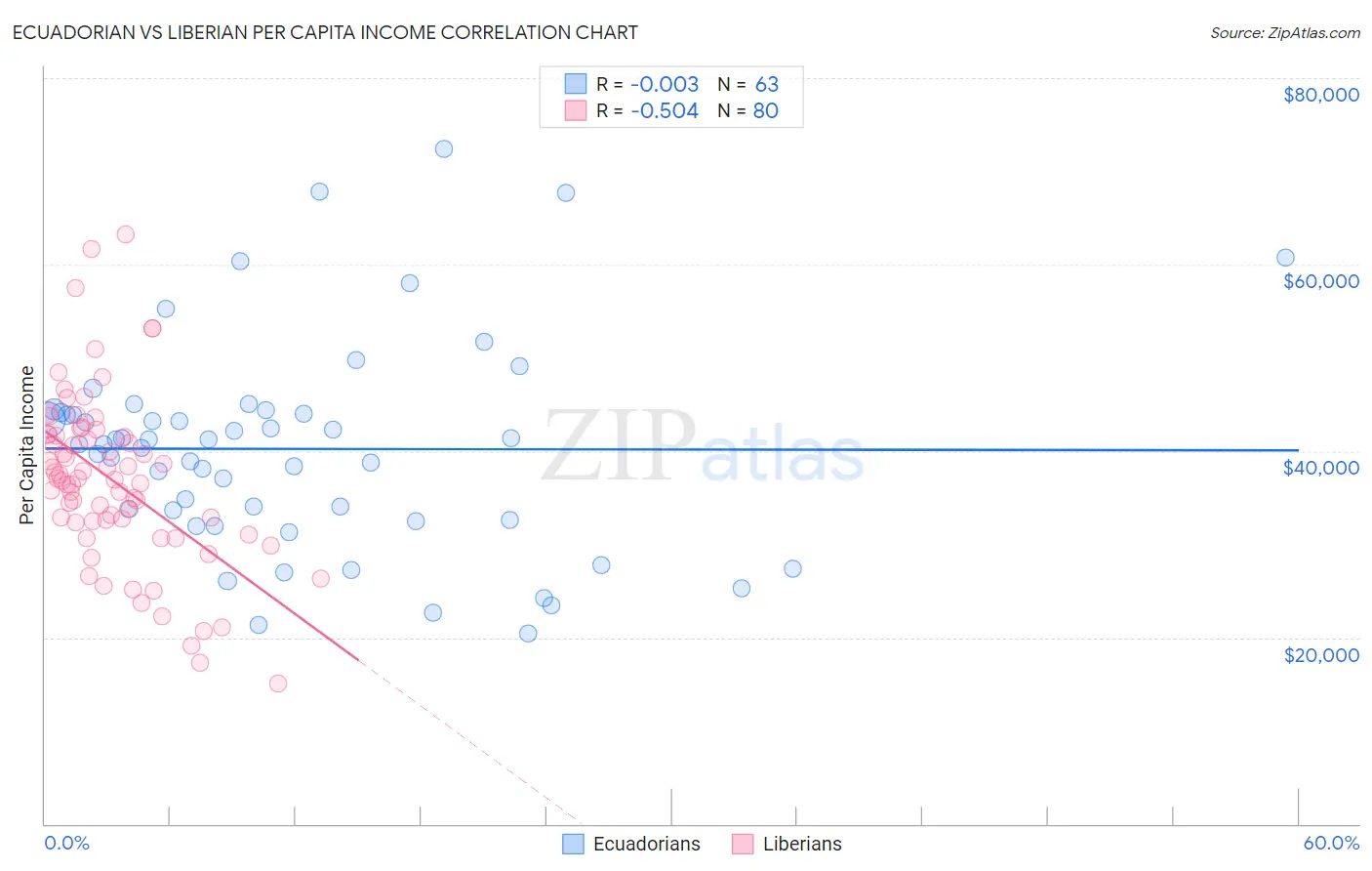 Ecuadorian vs Liberian Per Capita Income