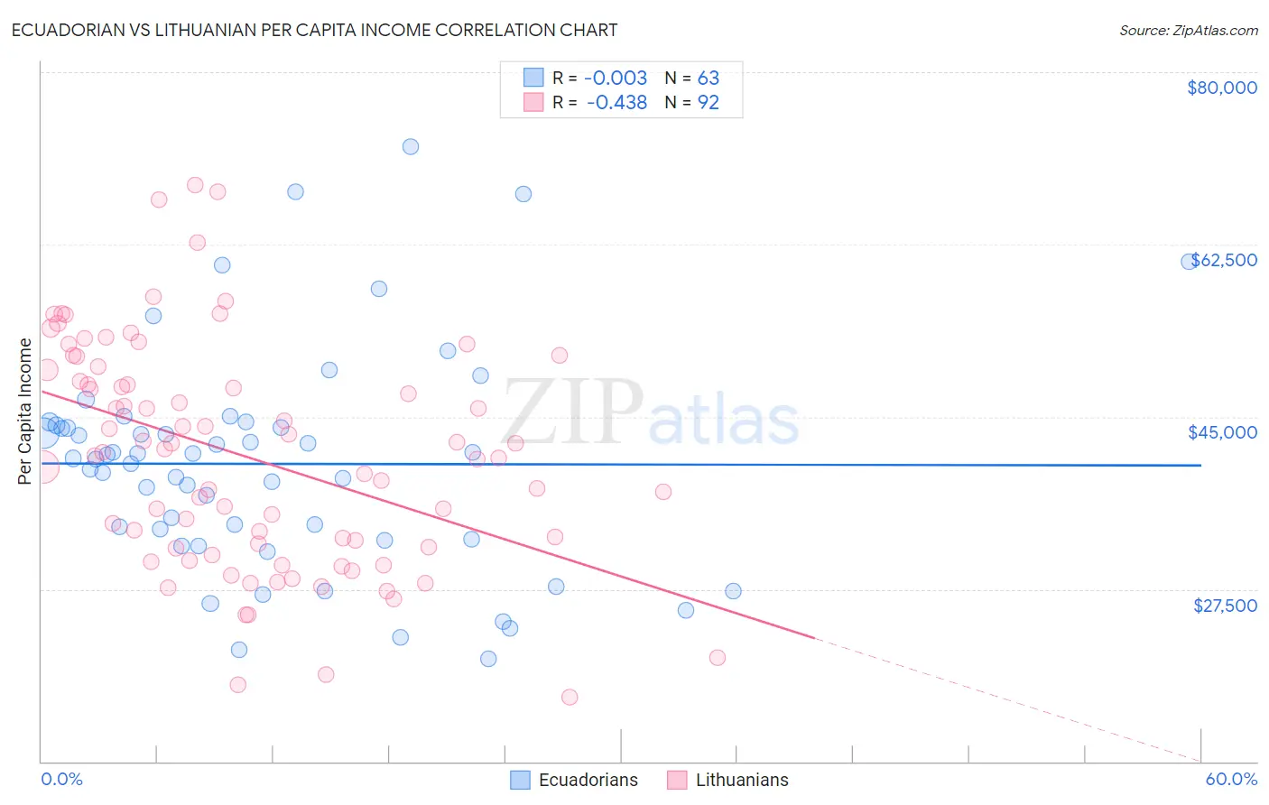 Ecuadorian vs Lithuanian Per Capita Income