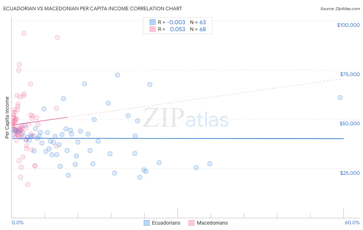 Ecuadorian vs Macedonian Per Capita Income