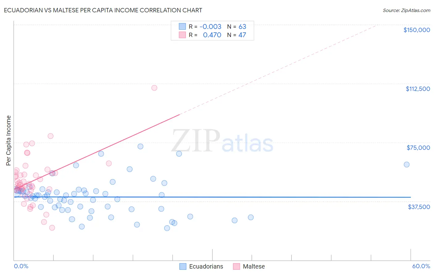 Ecuadorian vs Maltese Per Capita Income