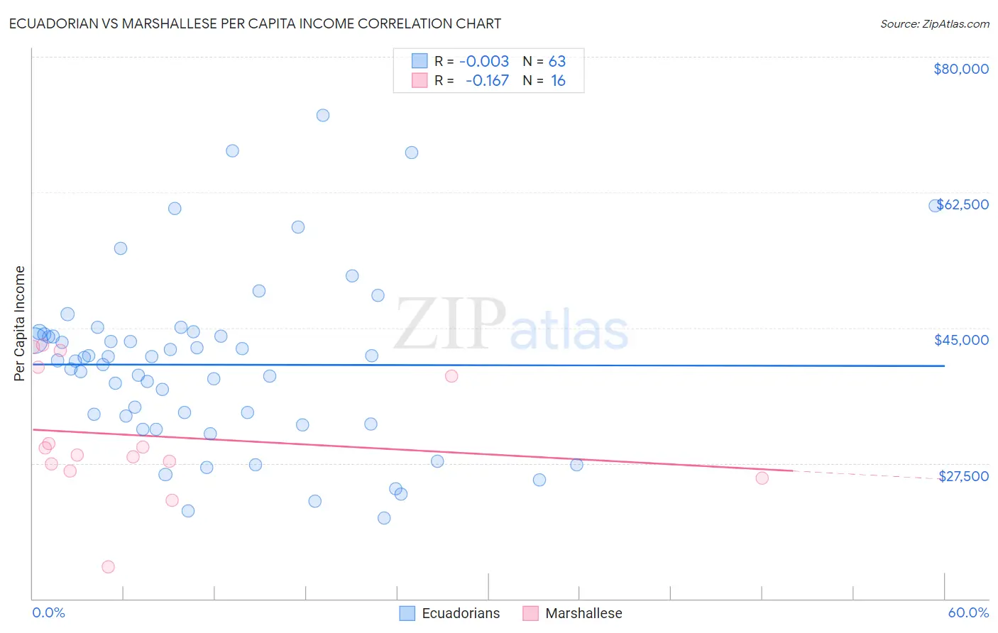 Ecuadorian vs Marshallese Per Capita Income