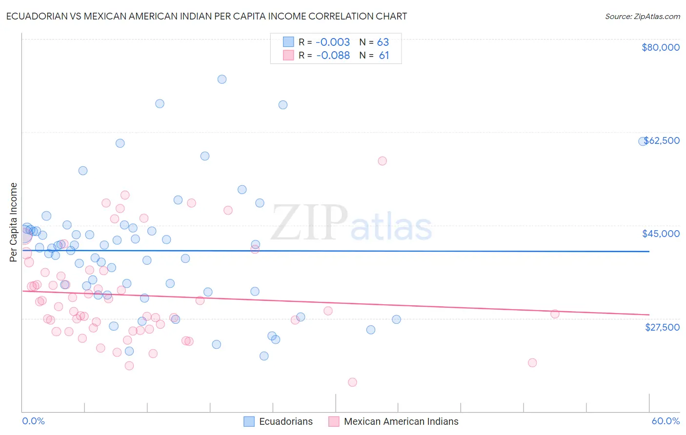 Ecuadorian vs Mexican American Indian Per Capita Income
